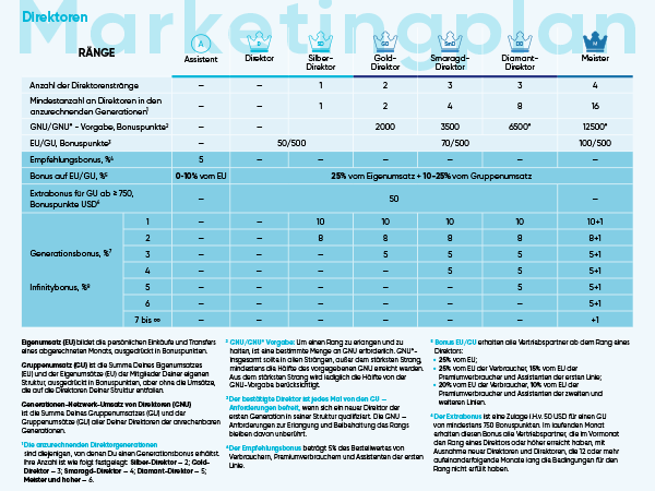 Coral Club Compensation Plan 2022 (Plan de marketing 2022)